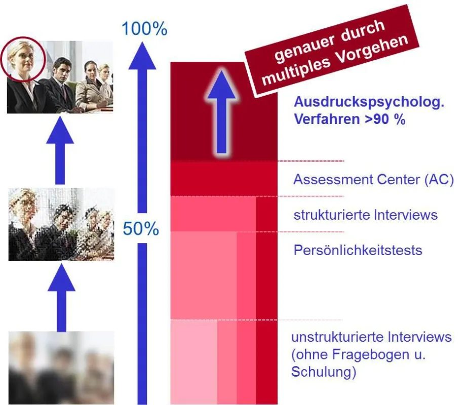 Genauere Einschätzung bei der Personalauswahl durch multiples Vorgehen
