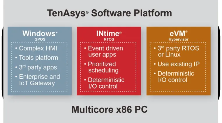 Bild: TenAsys Corp. zeigt neues Software-Plattform-Konzept und deren Einsatzmöglichkeiten in Halle 4, Stand 380