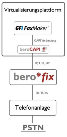 Bild: GFI Software: GFI Faxmaker® unterstützt die beroCAPI