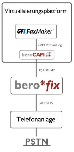 Bild: GFI Software: GFI Faxmaker® unterstützt die beroCAPI