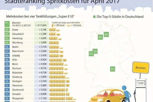 Bild: Kraftstoffpreise ziehen im April wieder an