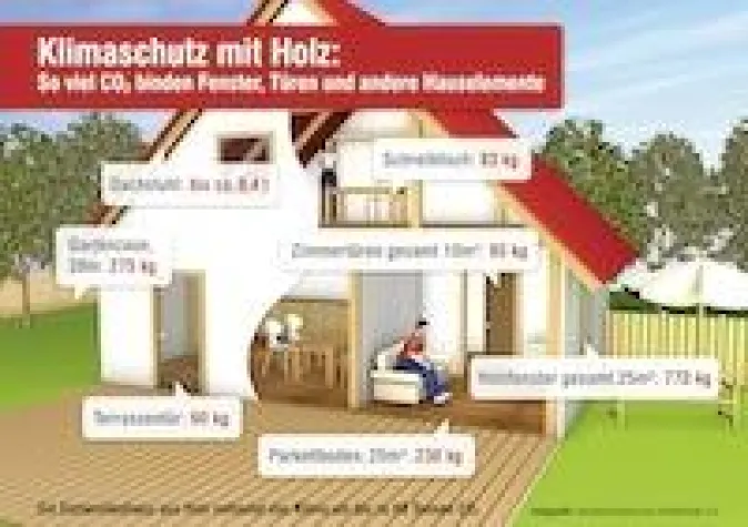 Bild: Klimaschutz in den eigenen vier Wänden