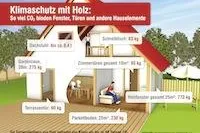 Bild: Klimaschutz in den eigenen vier Wänden