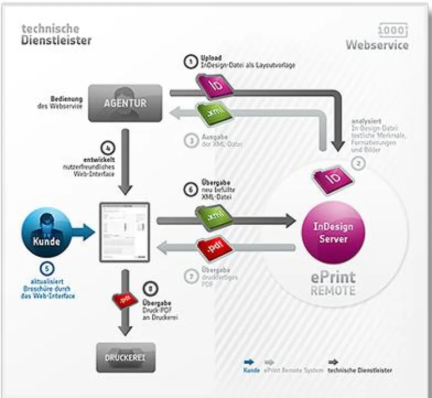 1000°ePrint Remote: InDesign Webservice