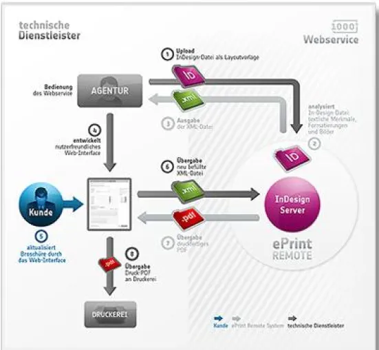 Bild: Digitale Print-Produktion für Druckereien und Agenturen mit 1000°ePrint Remote