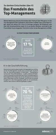 Bild: Das Fremdeln des Top-Managements mit KI