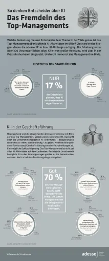 Bild: Das Fremdeln des Top-Managements mit KI