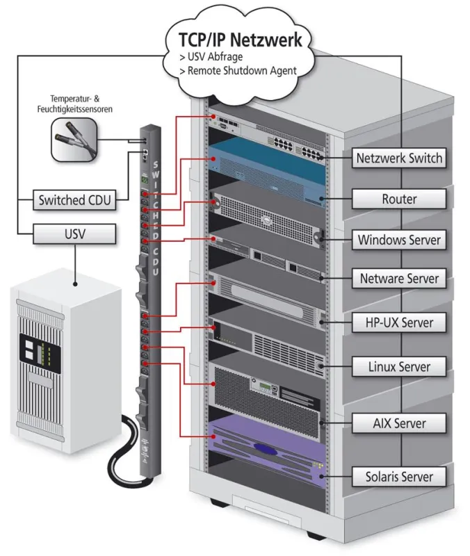 PDU Servertech Lehmann Rack