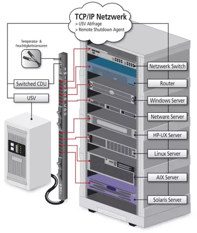 Bild: Stromleisten (PDUs) für Rechenzentren und Racks