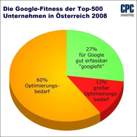 Bild: Studie - Die Google-Fitness der Top-500 Unternehmen in Österreich