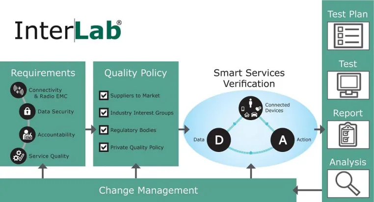 Systematische Verifizierung von IoT Prozessen mit 7Layers Bild: Systematische Verifizierung von IoT Prozessen mit 7Layers