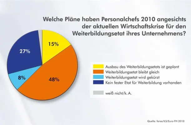 Bild: Neue forsa-Umfrage 2010 zeigt: Weiterbildungsetats werden flexibler gehandhabt