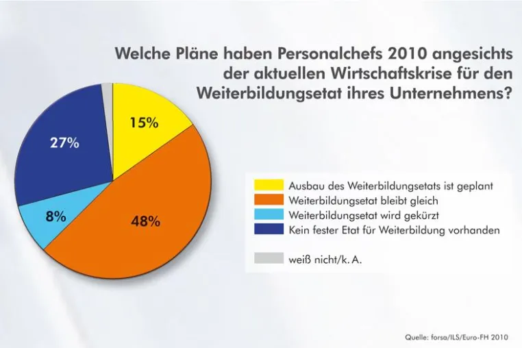 Bild: Neue forsa-Umfrage 2010 zeigt: Weiterbildungsetats werden flexibler gehandhabt