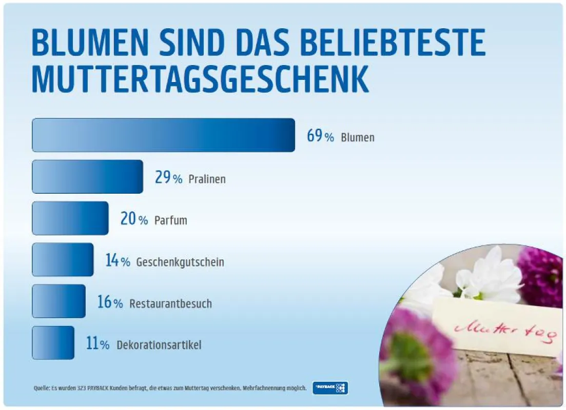 Blumen sind das beliebteste Muttertagsgeschenk