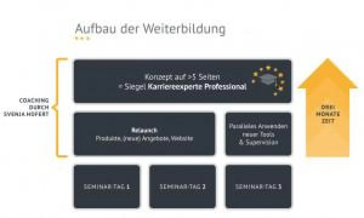 Der Aufbau von Karriereexperte Professional