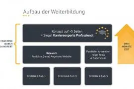 Bild: Karrierecoaching: Perfekte Ergänzung zur Business Coaching-Ausbildung