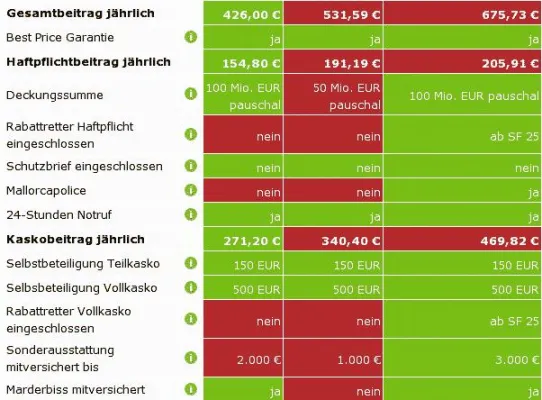 Bild: Leistungsvergleich für KFZ-Versicherungen