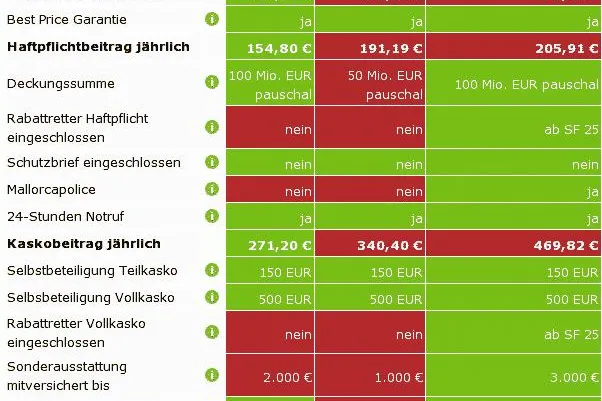 Bild: Leistungsvergleich für KFZ-Versicherungen