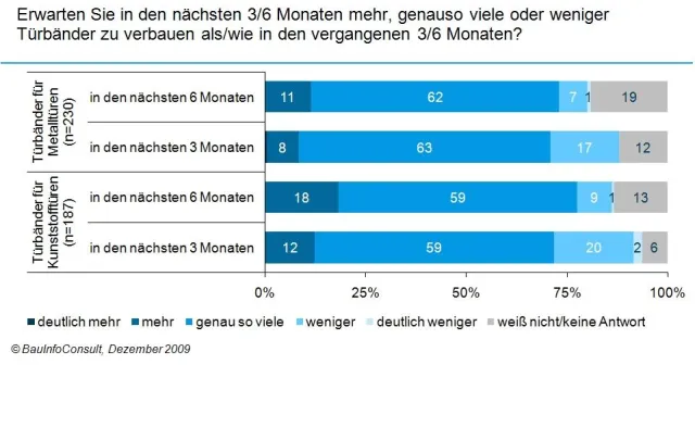Türenkonjunktur: Positive Erwartungen nach Startschwierigkeiten im ersten Quartal Bild: Türenkonjunktur: Positive Erwartungen nach Startschwierigkeiten im ersten Quartal
