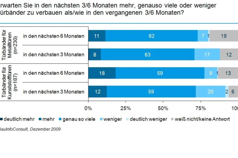 Türenkonjunktur: Positive Erwartungen nach Startschwierigkeiten im ersten Quartal Bild: Türenkonjunktur: Positive Erwartungen nach Startschwierigkeiten im ersten Quartal