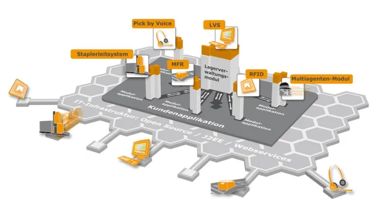 Bild: Logistik gestalten mit Open Source