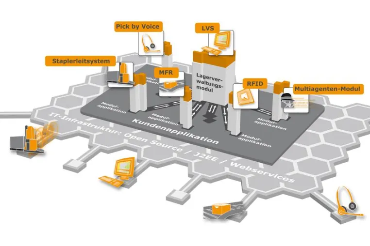 Bild: Logistik gestalten mit Open Source
