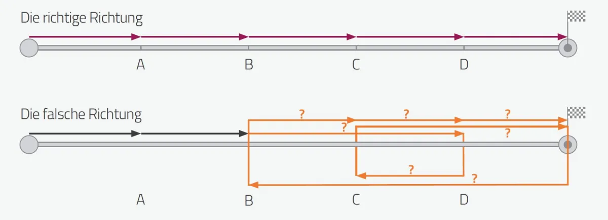 Prozessschleifen (Quelle: Signavio)