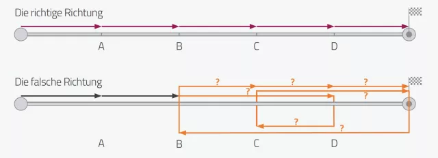 Erfolgreiches Process Mining in vier Schritten Bild: Erfolgreiches Process Mining in vier Schritten