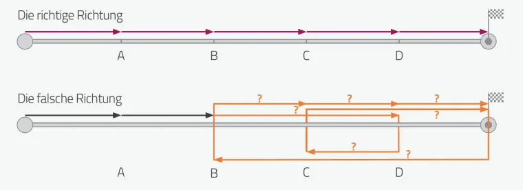 Erfolgreiches Process Mining in vier Schritten Bild: Erfolgreiches Process Mining in vier Schritten