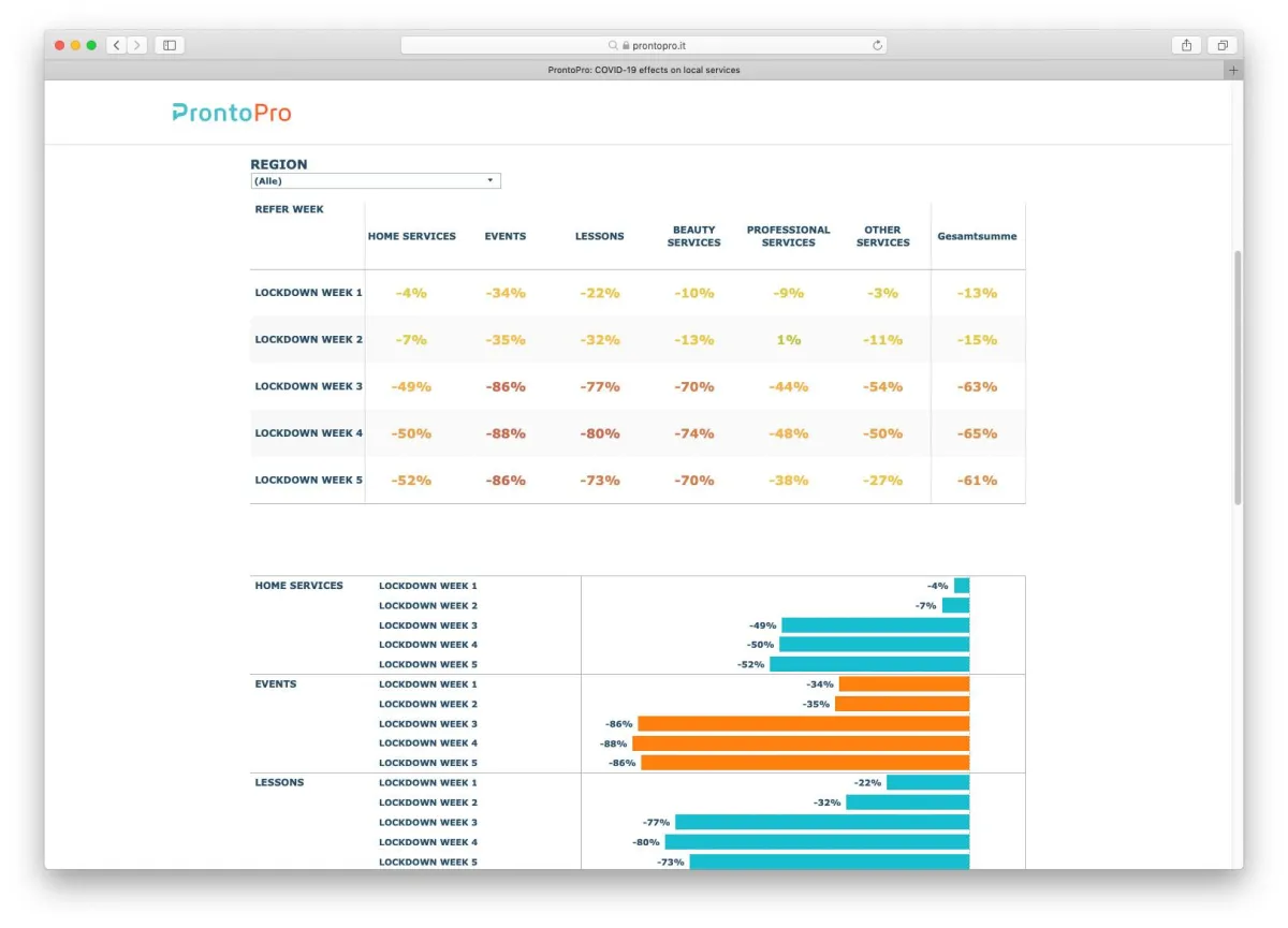 Auswirkungen der Corona-Beschränkungen auf die deutsche Dienstleistungsbranche