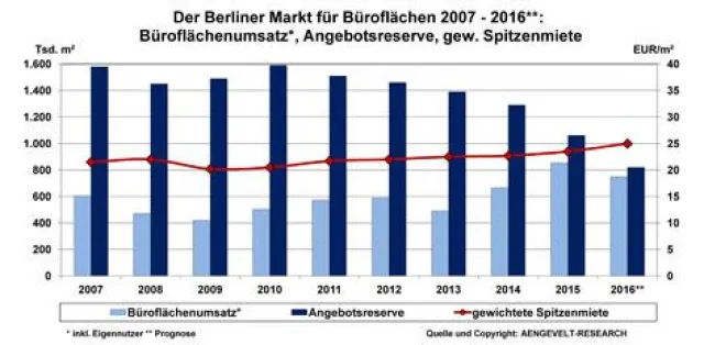 Bild: AENGEVELT-RESEARCH analysiert stabil hohen Büroflächenumsatz in Berlin