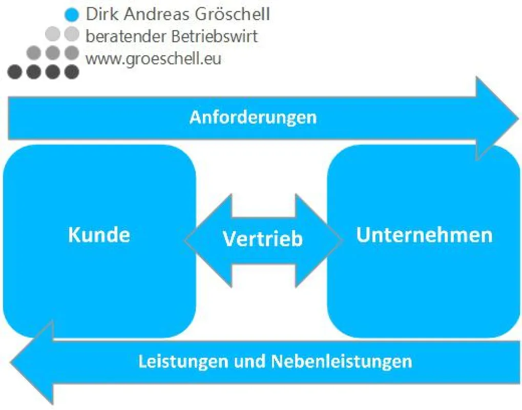 Schnittstelle Vertrieb