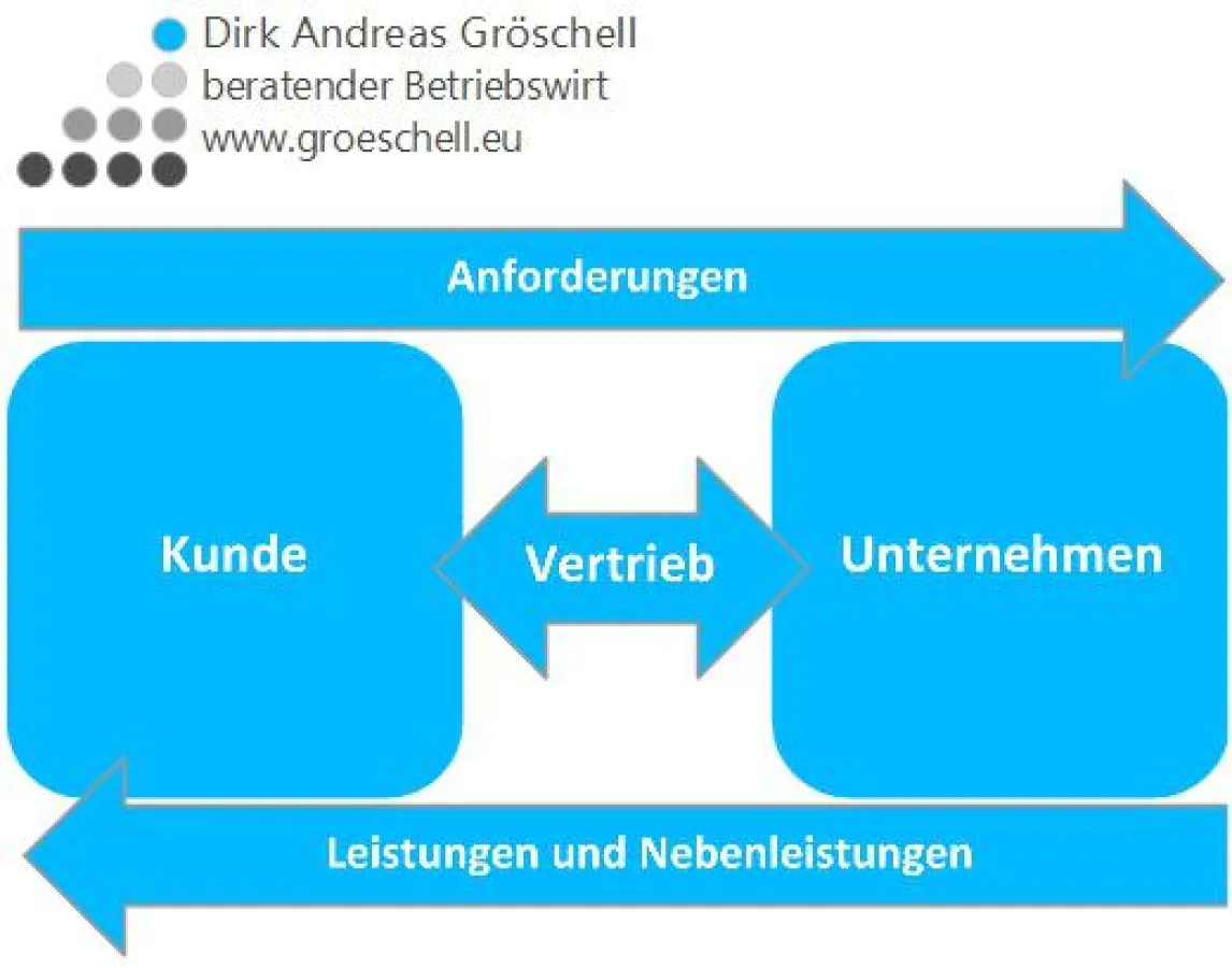 Schnittstelle Vertrieb