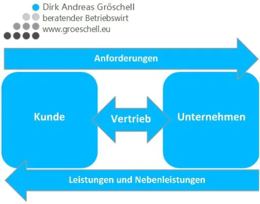 Bild: Vertrieb als Schnittstelle