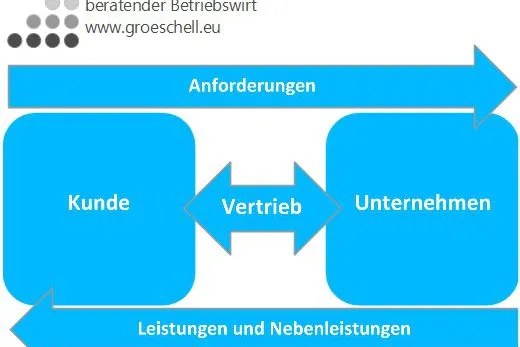 Bild: Vertrieb als Schnittstelle