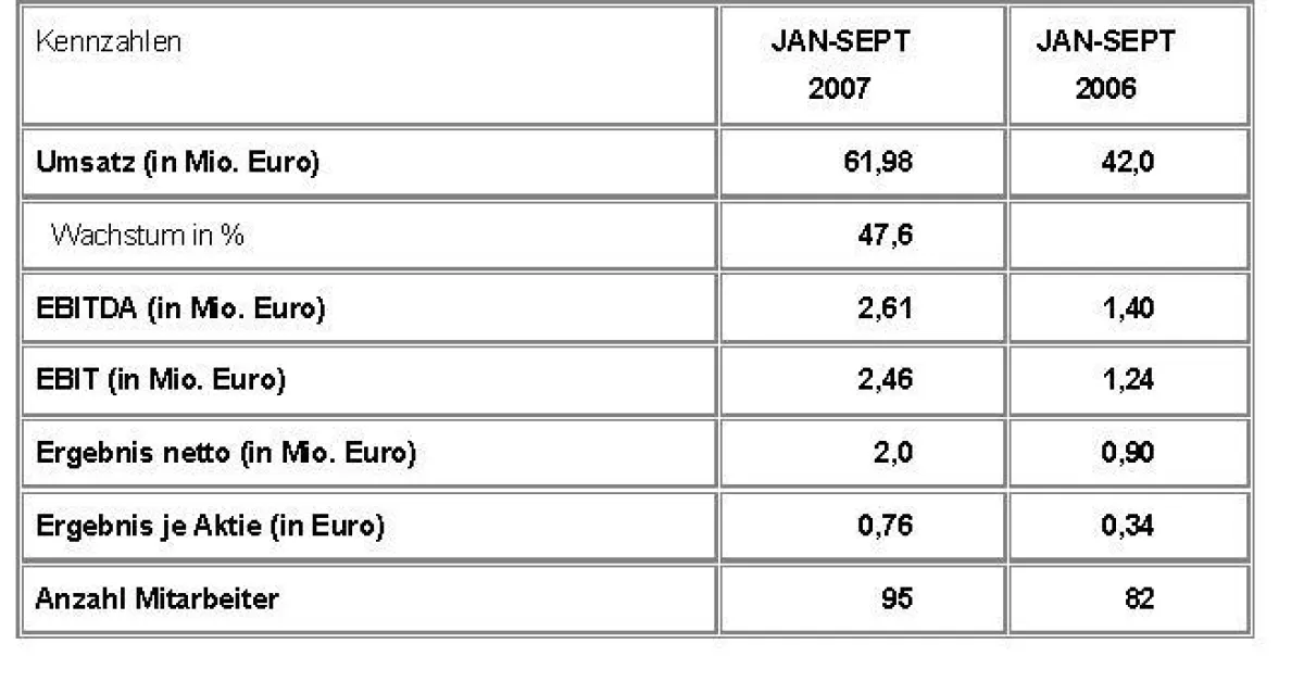 Kennzahlen der Mox Telecom AG