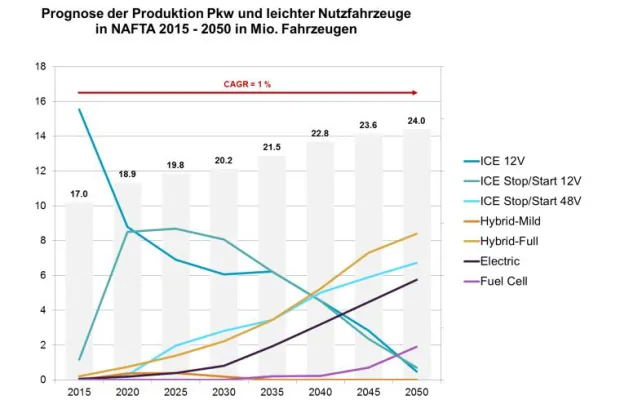 Bild: SuP Light Vehicles Prognose 2050 für NAFTA: Roadmap mit zweigleisiger Strategie