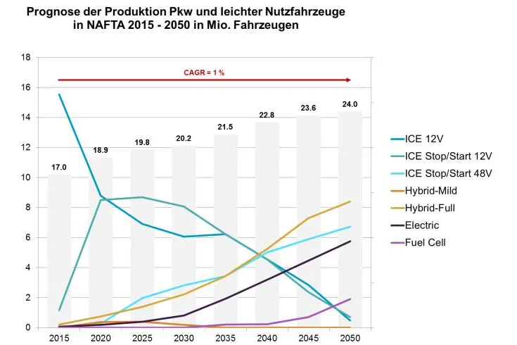 SuP Light Vehicles Prognose 2050 für NAFTA: Roadmap mit zweigleisiger Strategie Bild: SuP Light Vehicles Prognose 2050 für NAFTA: Roadmap mit zweigleisiger Strategie
