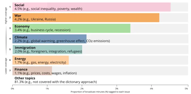 Bild: Studie zur Klimakommunikation im deutschen Fernsehen: Veröffentlichung in Nature Climate Change