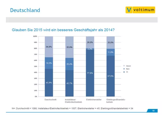 Voltimum Frühjahrsumfrage: Elektrofachleute erwarten positive Geschäftsentwicklung in 2015 Bild: Voltimum Frühjahrsumfrage: Elektrofachleute erwarten positive Geschäftsentwicklung in 2015
