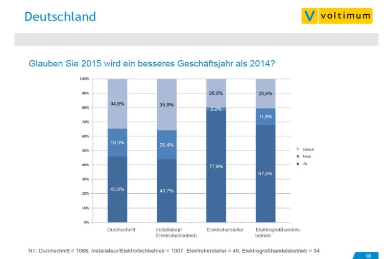 Voltimum Frühjahrsumfrage: Elektrofachleute erwarten positive Geschäftsentwicklung in 2015 Bild: Voltimum Frühjahrsumfrage: Elektrofachleute erwarten positive Geschäftsentwicklung in 2015