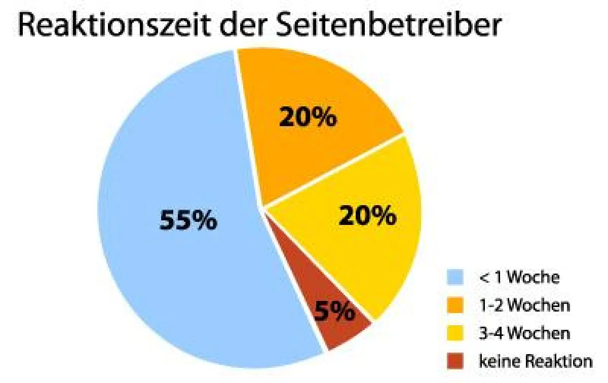 Reaktionszeit der Seitenbetreiber