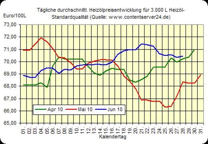 Bild: Heizöl- und Rohölpreise gesunken, Euro unter Druck