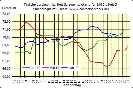Bild: Heizöl- und Rohölpreise gesunken, Euro unter Druck