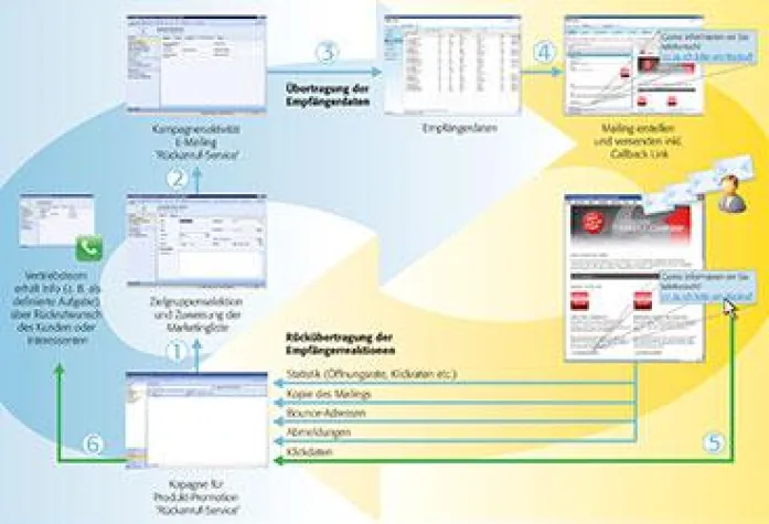 Bild: Professionelles E-Mail Marketing mit Microsoft® Dynamics CRM