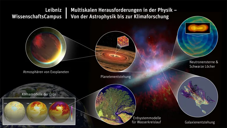 Bild: Leibniz-WissenschaftsCampus SCALES setzt Impulse für zukunftsweisende Modellierungsansätze in der Astro- und Klima