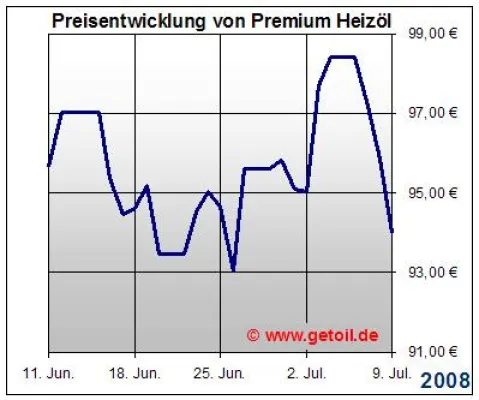 Bild: Heizöl - Heizölpreise - Ölpreisentwicklung - Ölpreis - Hamburg, den 09.07.2008