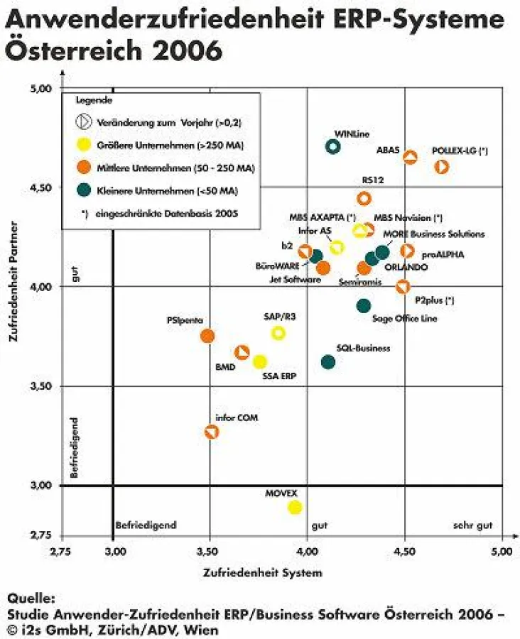 abas-Business-Software erhält erneut Bestnoten von Anwendern