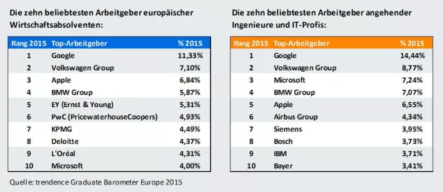 Bild: Google und Volkswagen sind die Wunscharbeitgeber europäischer Absolventen