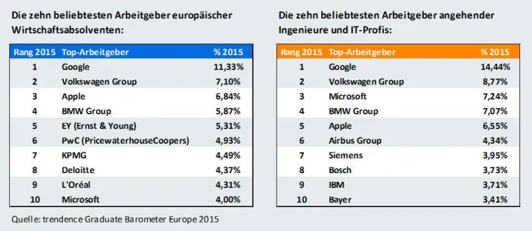 Bild: Google und Volkswagen sind die Wunscharbeitgeber europäischer Absolventen